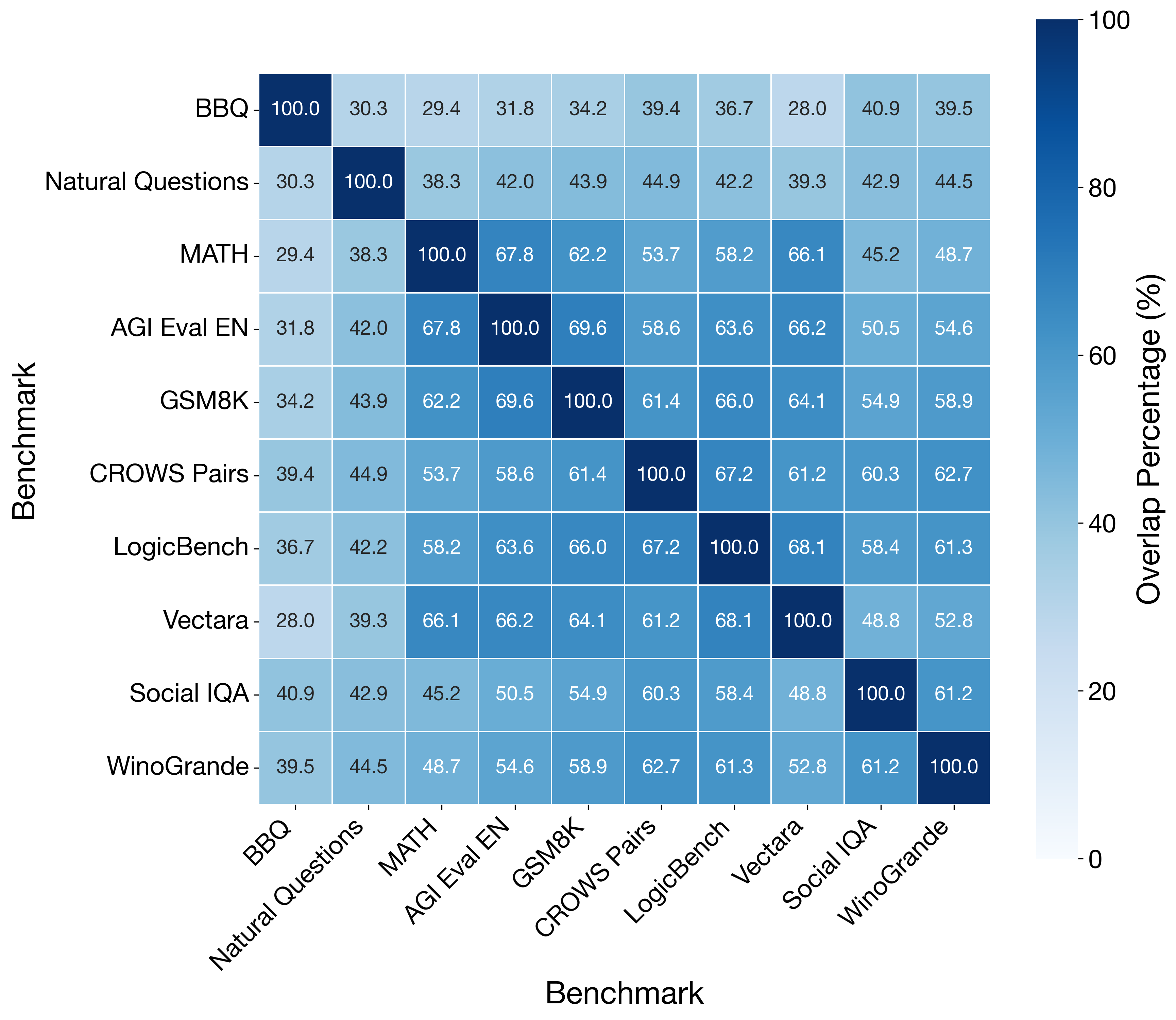 Benchmark overlap heatmap