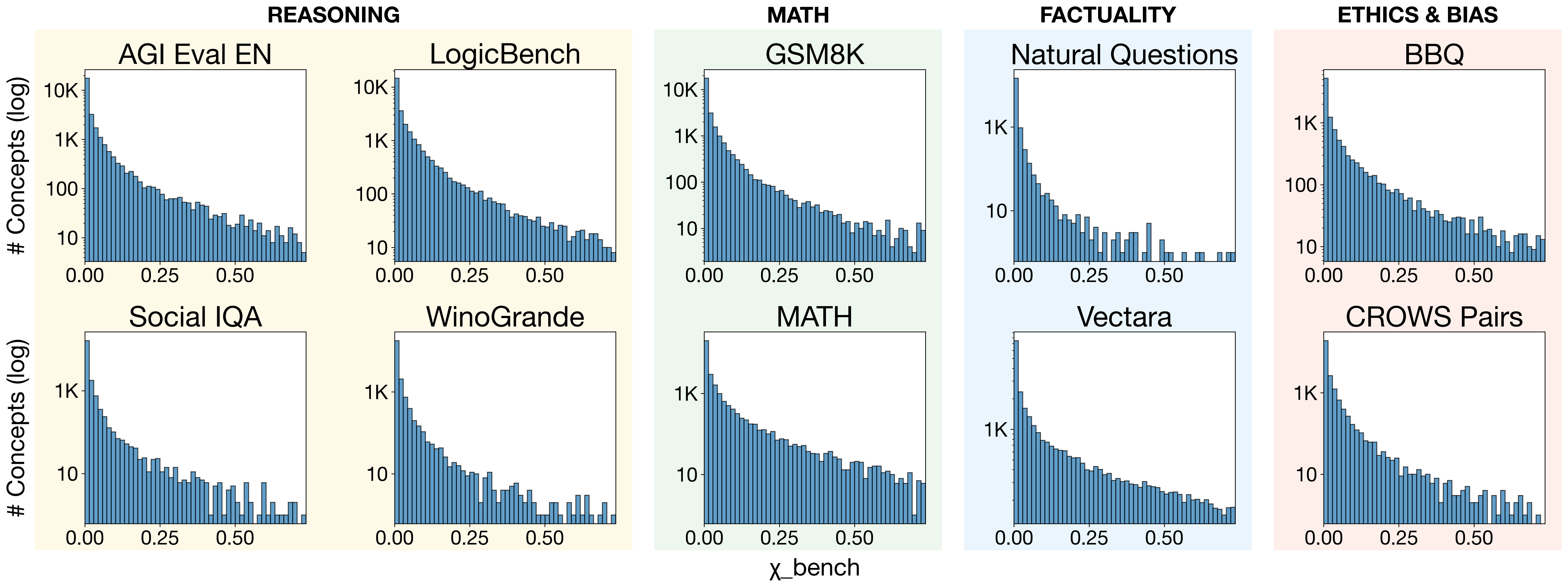 Per-benchmark coverage distributions