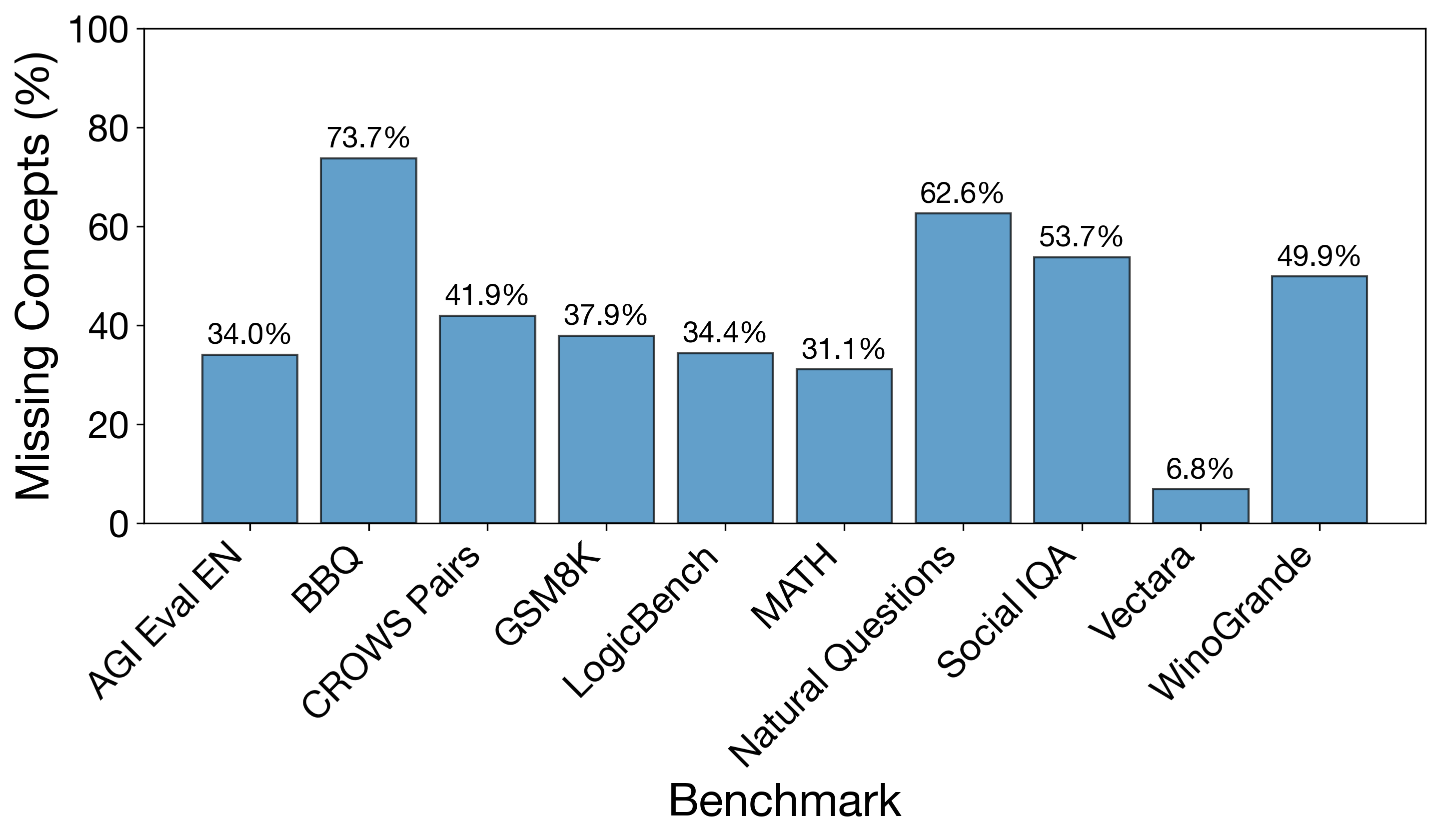 Missing concept percentages