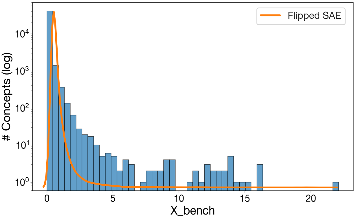 Cross-benchmark coverage distribution