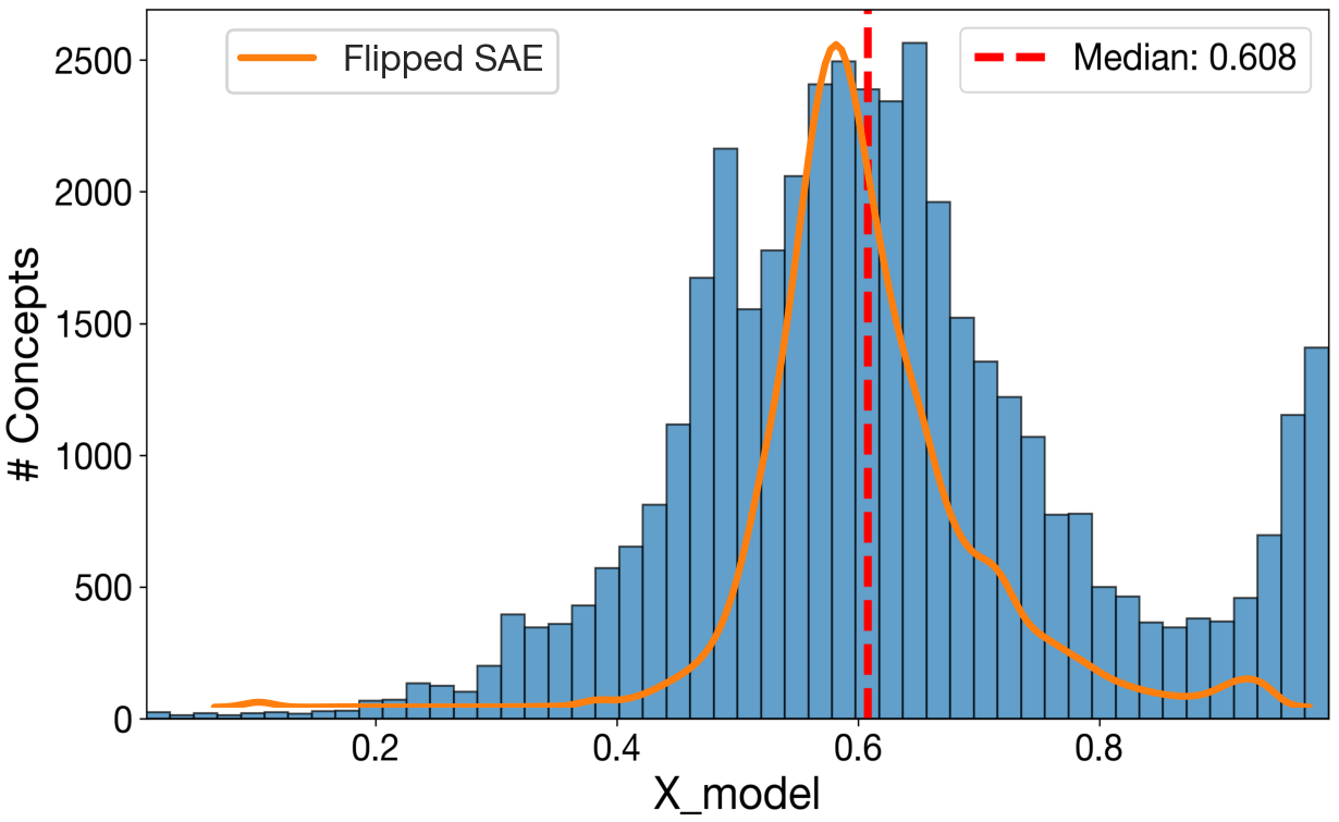 Cross-benchmark performance distribution