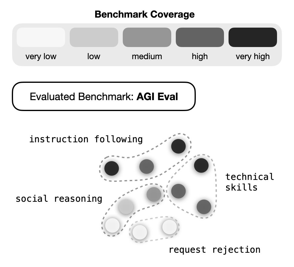 Benchmark Gaps
